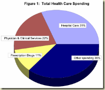 Healthcare Expense chart